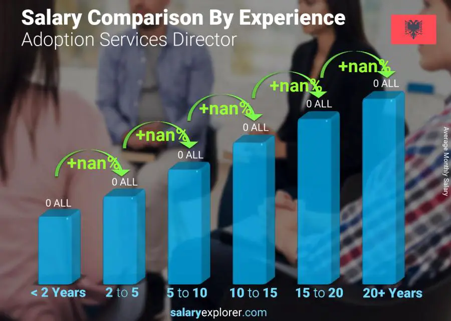 Salary comparison by years of experience monthly Albania Adoption Services Director