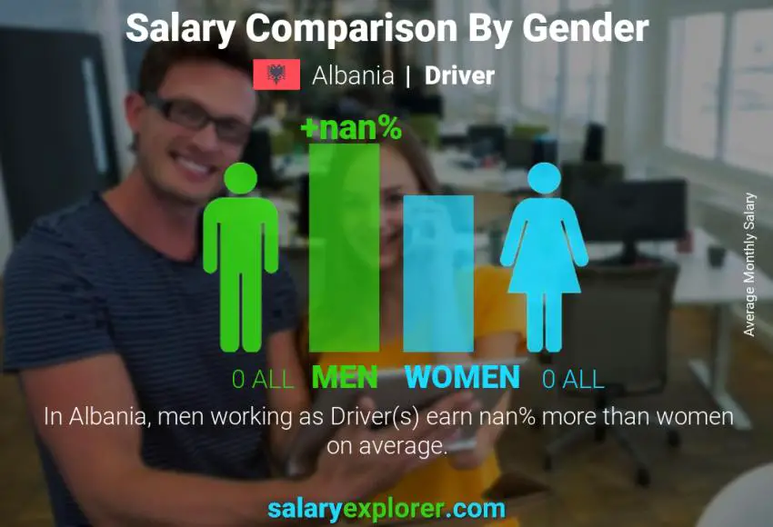Salary comparison by gender Albania Driver monthly