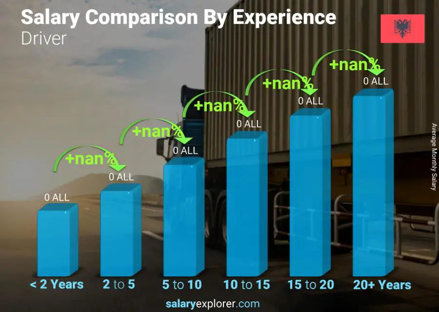 Salary comparison by years of experience monthly Albania Driver