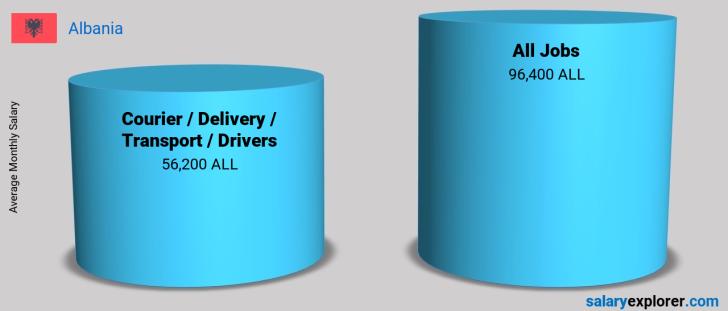 Salary Comparison Between Courier / Delivery / Transport / Drivers and Courier / Delivery / Transport / Drivers monthly Albania