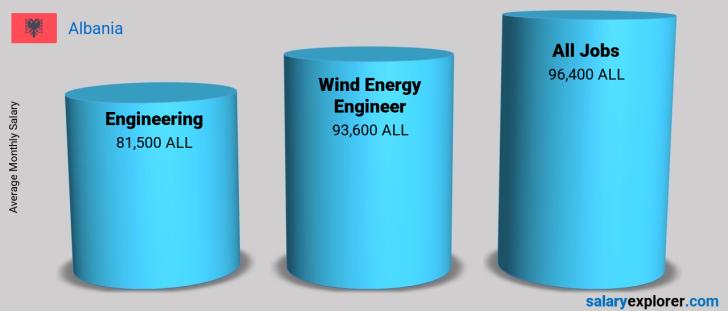 Salary Comparison Between Wind Energy Engineer and Engineering monthly Albania
