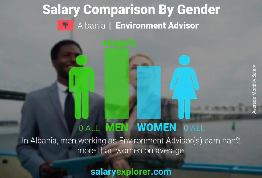 Salary comparison by gender Albania Environment Advisor monthly