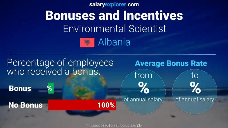 Annual Salary Bonus Rate Albania Environmental Scientist