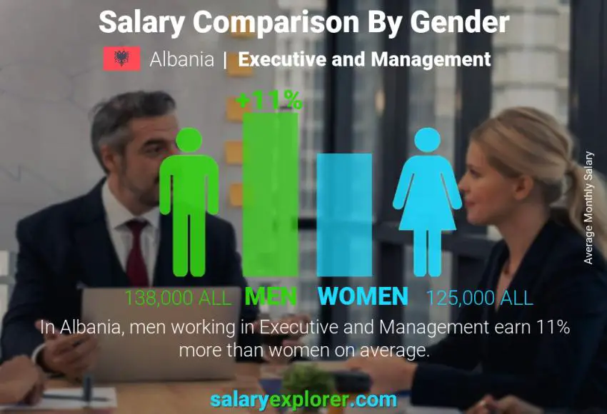 Salary comparison by gender Albania Executive and Management monthly