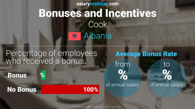 Annual Salary Bonus Rate Albania Cook