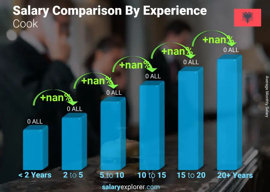 Salary comparison by years of experience monthly Albania Cook