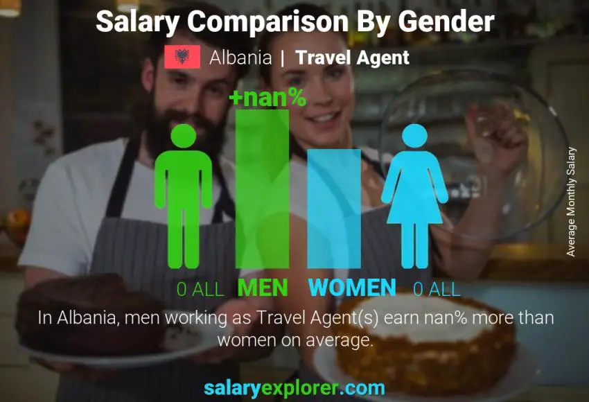 Salary comparison by gender Albania Travel Agent monthly