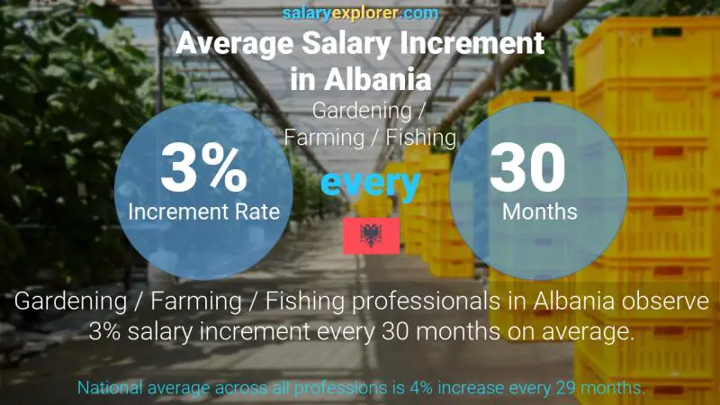 Annual Salary Increment Rate Albania Gardening / Farming / Fishing