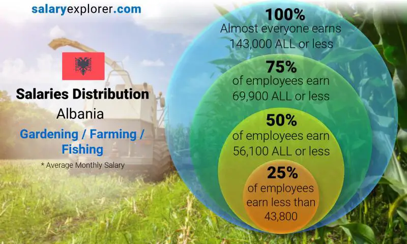 Median and salary distribution Albania Gardening / Farming / Fishing monthly