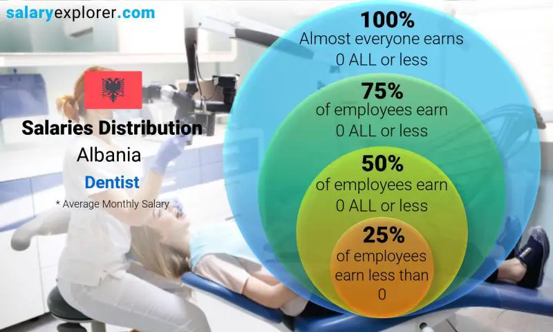 Median and salary distribution Albania Dentist monthly