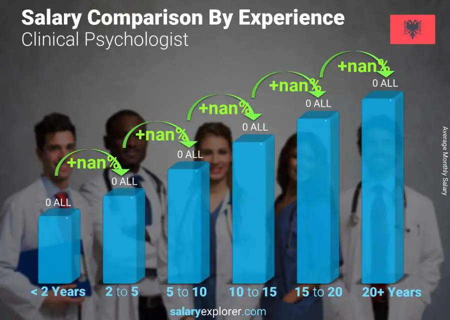 Salary comparison by years of experience monthly Albania Clinical Psychologist