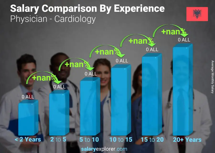 Salary comparison by years of experience monthly Albania Physician - Cardiology