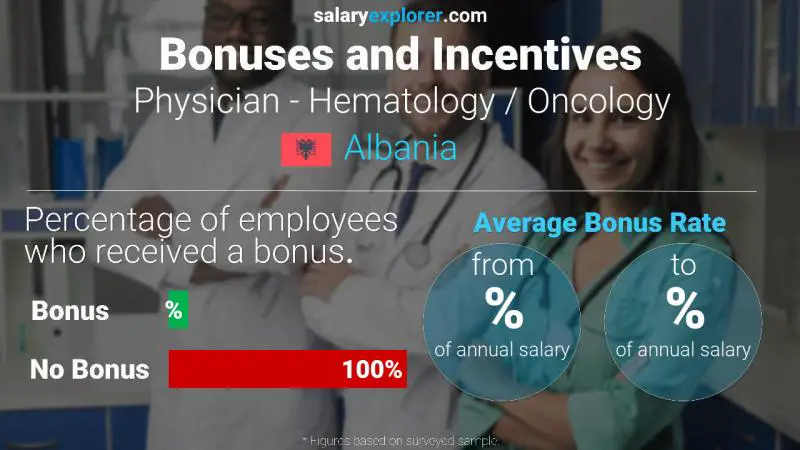 Annual Salary Bonus Rate Albania Physician - Hematology / Oncology