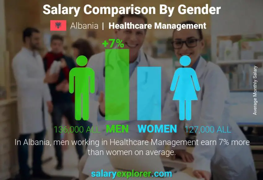 Salary comparison by gender Albania Healthcare Management monthly