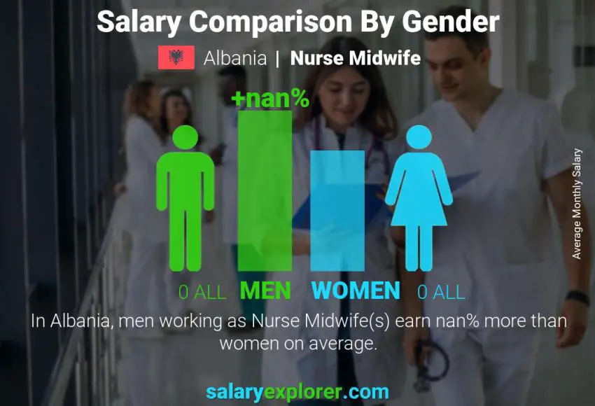 Salary comparison by gender Albania Nurse Midwife monthly