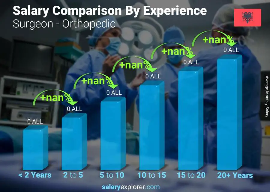 Salary comparison by years of experience monthly Albania Surgeon - Orthopedic