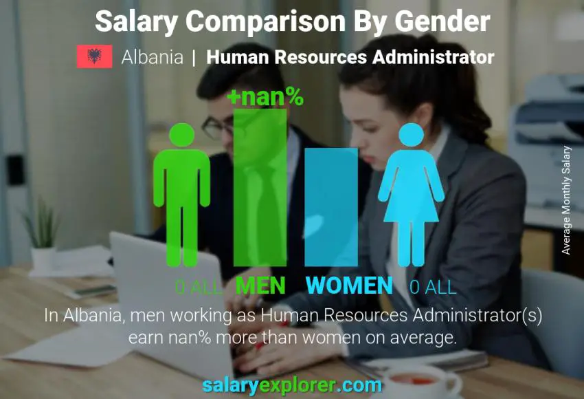 Salary comparison by gender Albania Human Resources Administrator monthly