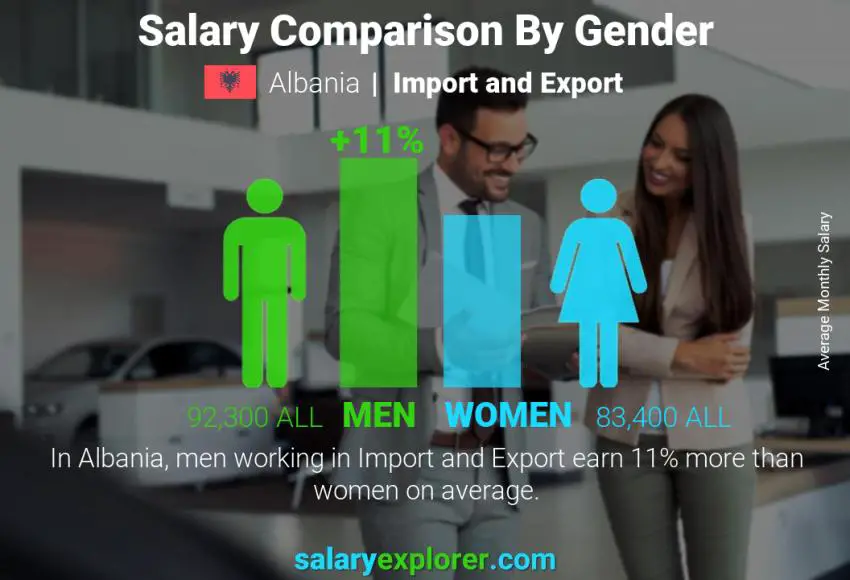 Salary comparison by gender Albania Import and Export monthly