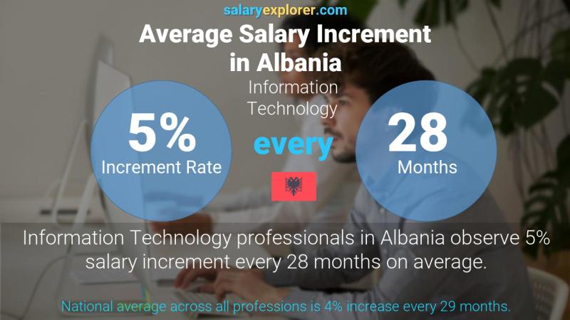 Annual Salary Increment Rate Albania Information Technology