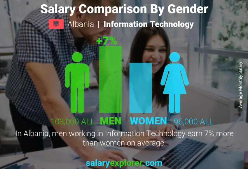 Salary comparison by gender Albania Information Technology monthly