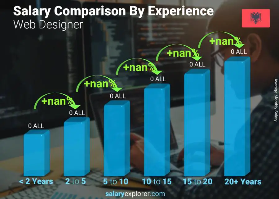 Salary comparison by years of experience monthly Albania Web Designer