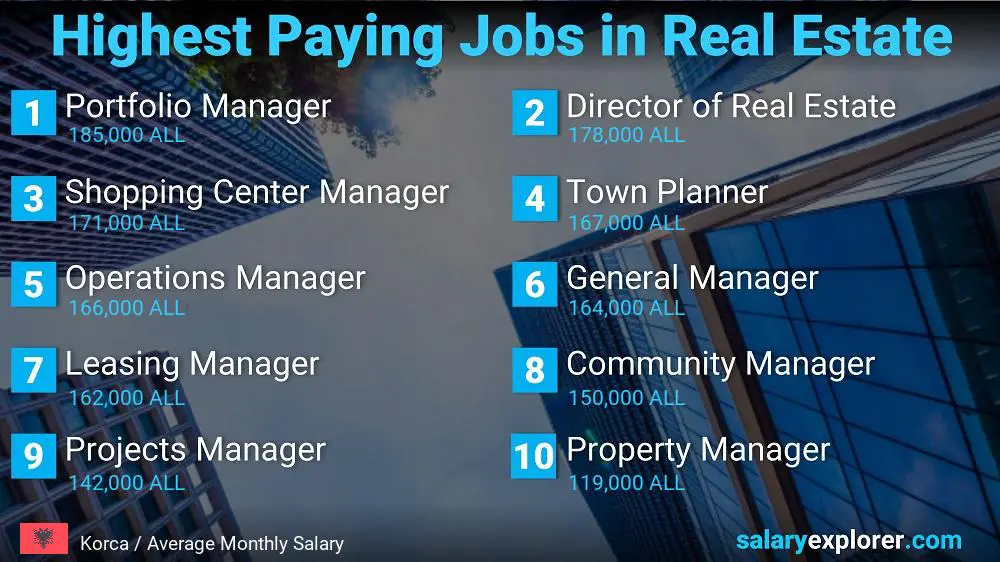 Highly Paid Jobs in Real Estate - Korca