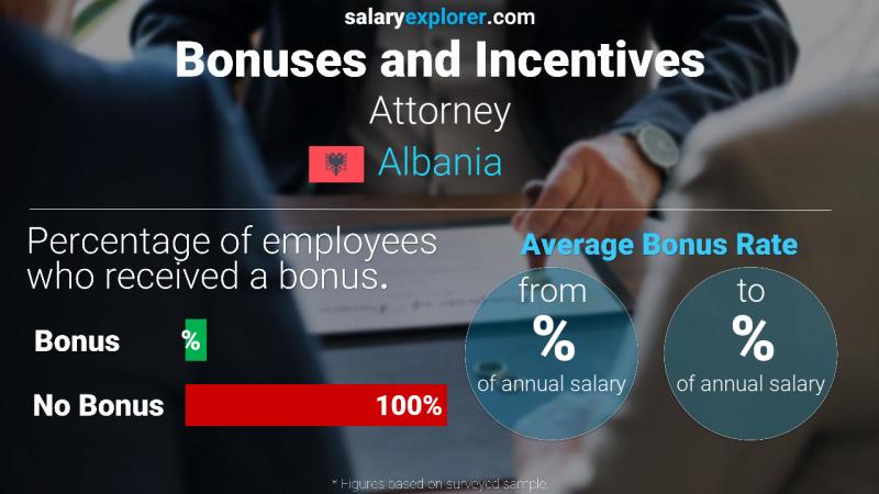 Annual Salary Bonus Rate Albania Attorney