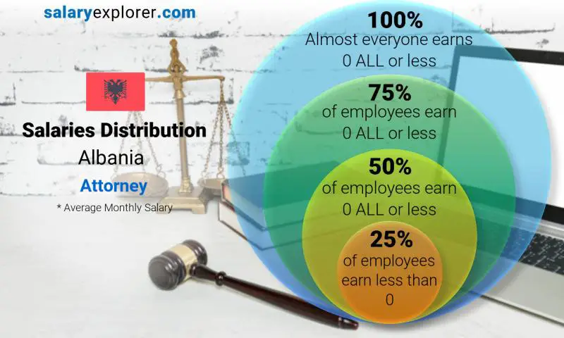 Median and salary distribution Albania Attorney monthly