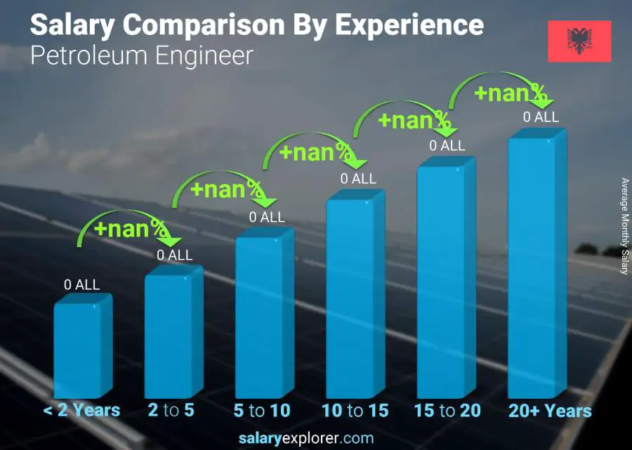 Salary comparison by years of experience monthly Albania Petroleum Engineer 