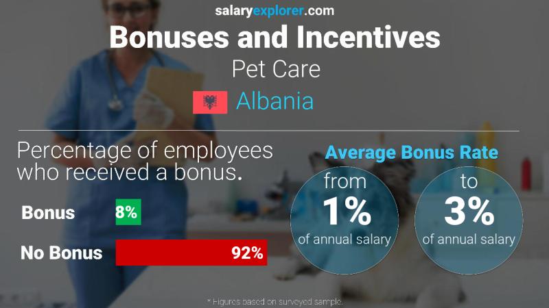 Annual Salary Bonus Rate Albania Pet Care