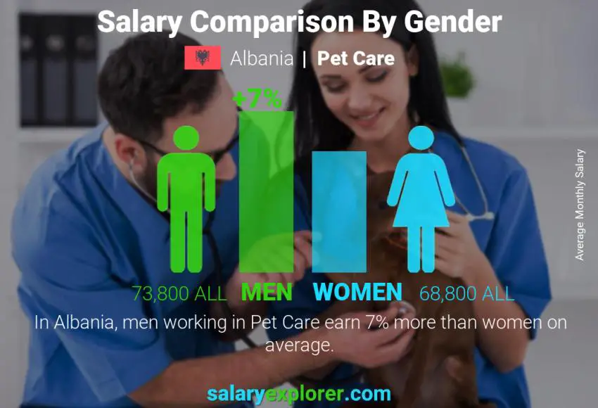 Salary comparison by gender Albania Pet Care monthly