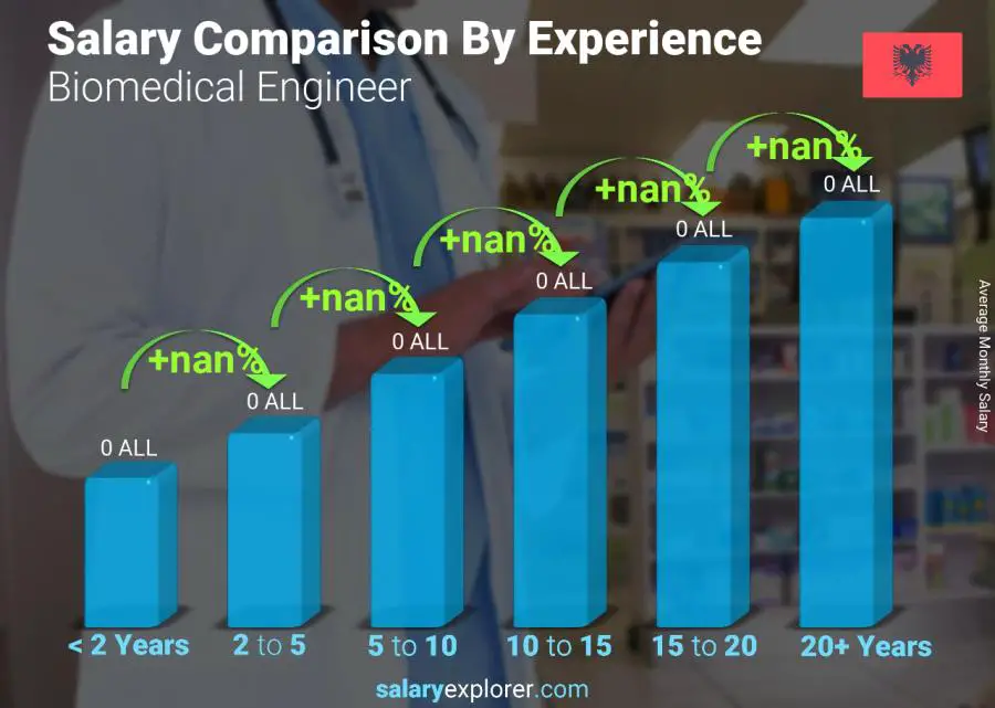 Salary comparison by years of experience monthly Albania Biomedical Engineer