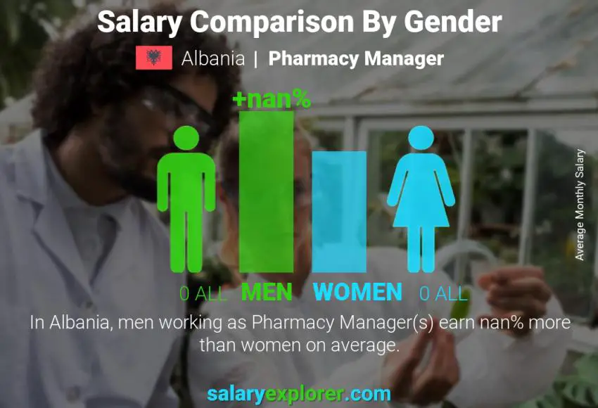 Salary comparison by gender Albania Pharmacy Manager monthly