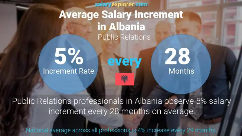 Annual Salary Increment Rate Albania Public Relations