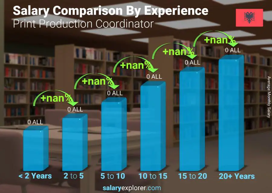 Salary comparison by years of experience monthly Albania Print Production Coordinator