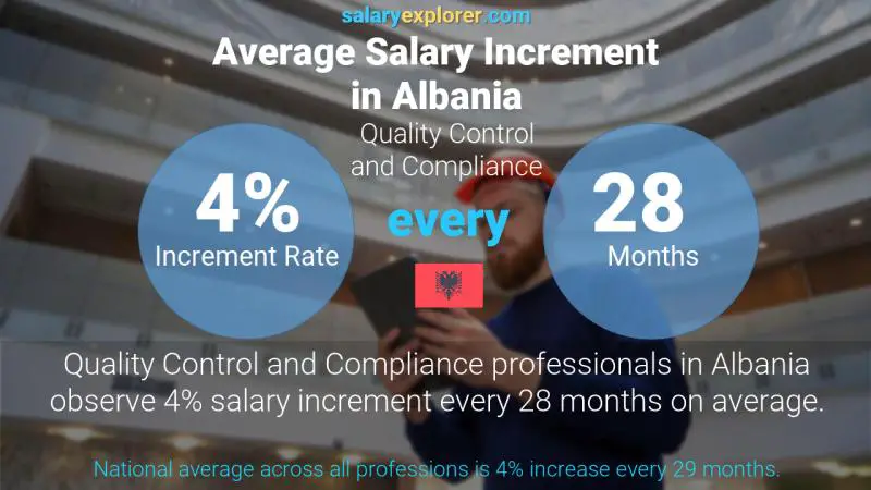 Annual Salary Increment Rate Albania Quality Control and Compliance