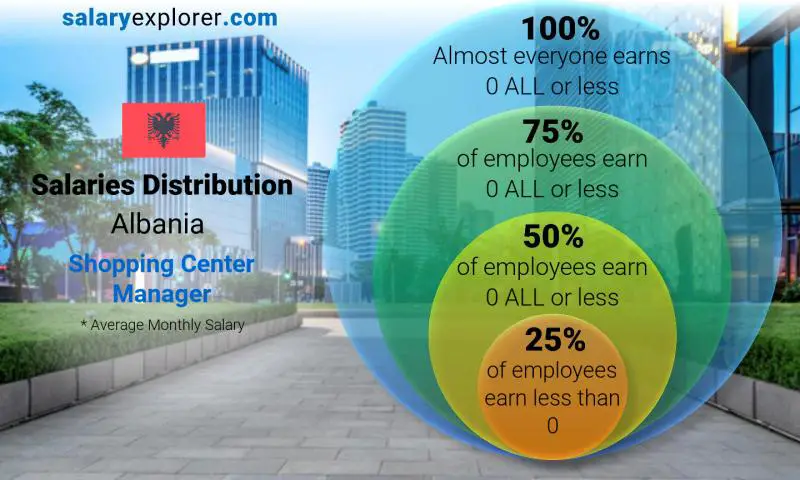 Median and salary distribution Albania Shopping Center Manager monthly