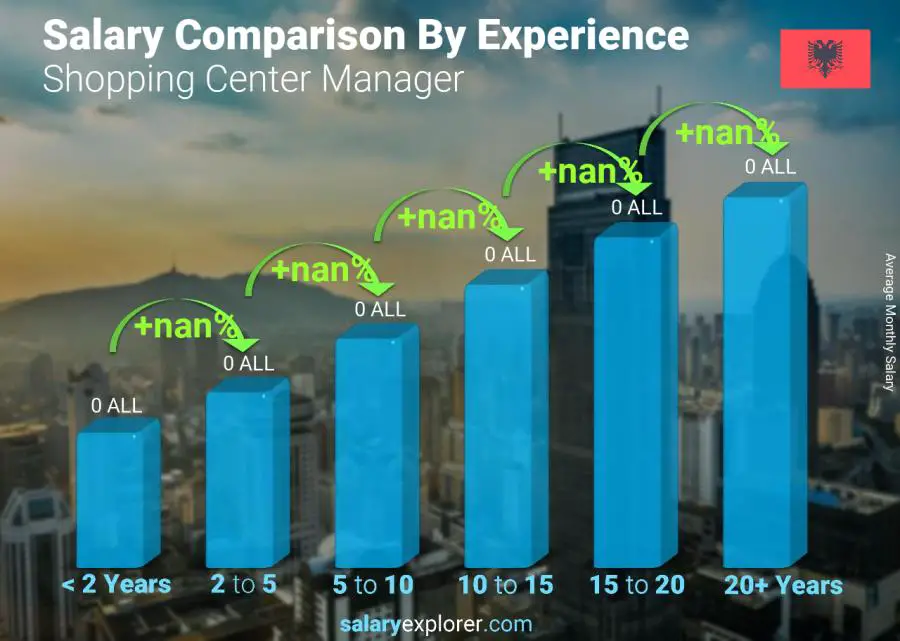 Salary comparison by years of experience monthly Albania Shopping Center Manager