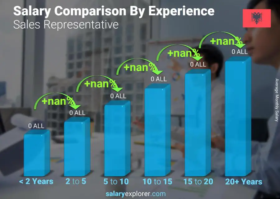 Salary comparison by years of experience monthly Albania Sales Representative