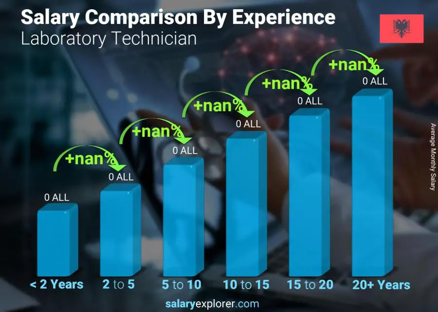 Salary comparison by years of experience monthly Albania Laboratory Technician