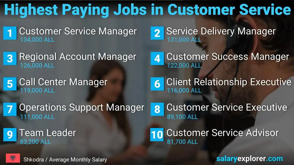 Highest Paying Careers in Customer Service - Shkodra