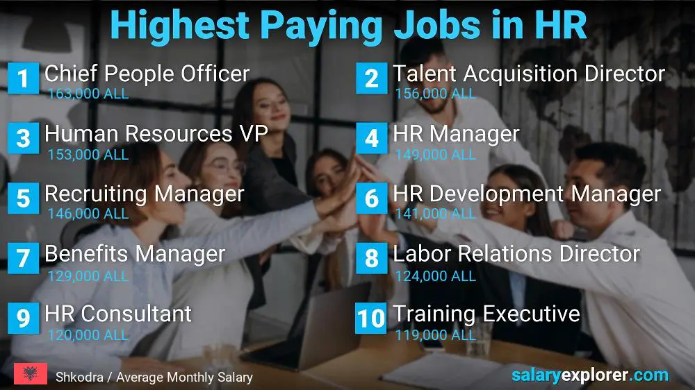 Highest Paying Jobs in Human Resources - Shkodra