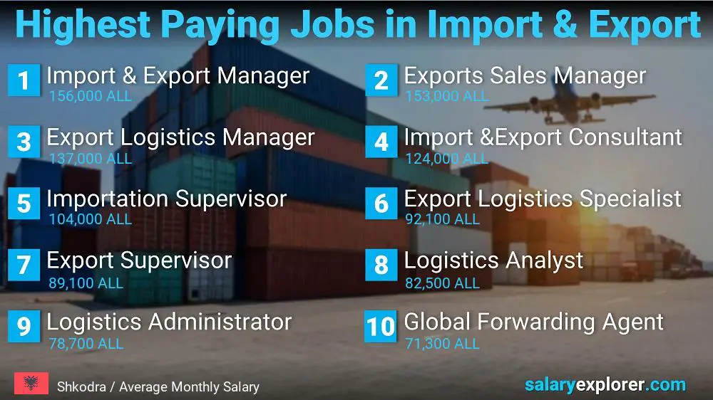 Highest Paying Jobs in Import and Export - Shkodra