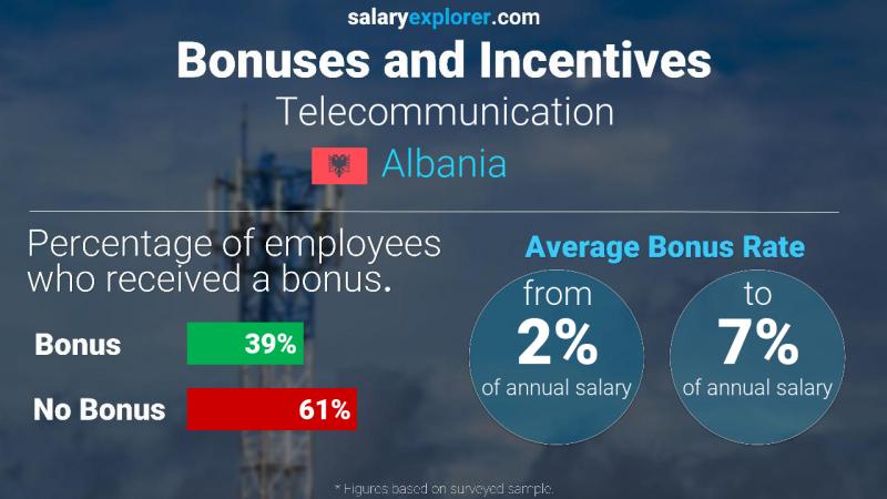 Annual Salary Bonus Rate Albania Telecommunication