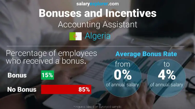 Annual Salary Bonus Rate Algeria Accounting Assistant