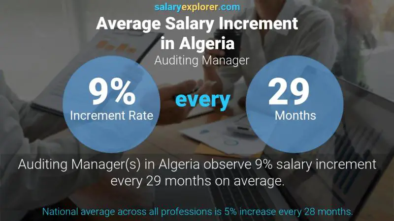 Annual Salary Increment Rate Algeria Auditing Manager