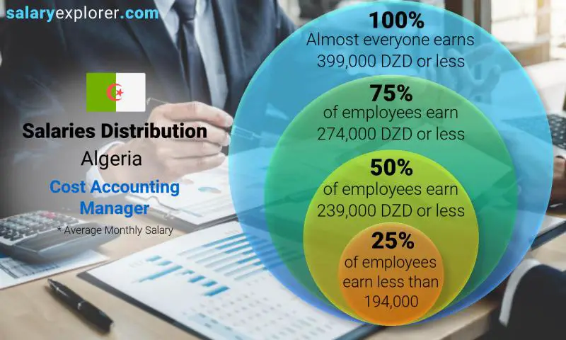 Median and salary distribution Algeria Cost Accounting Manager monthly