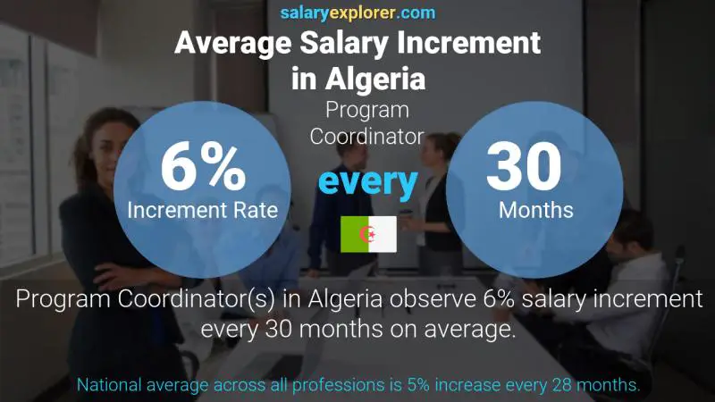 Annual Salary Increment Rate Algeria Program Coordinator