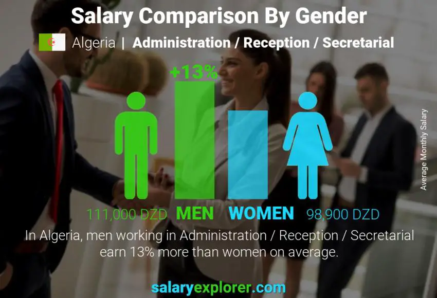 Salary comparison by gender Algeria Administration / Reception / Secretarial monthly