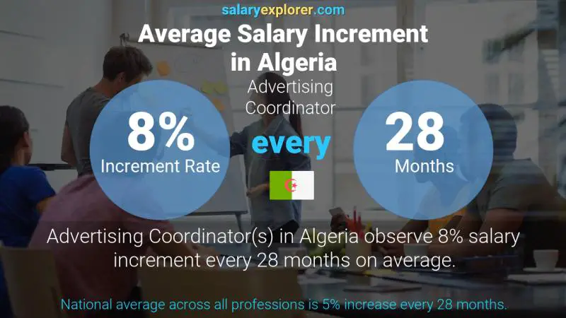 Annual Salary Increment Rate Algeria Advertising Coordinator